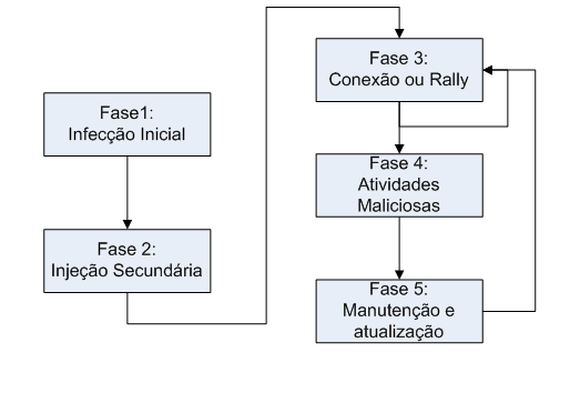 ciclo de vida botnets